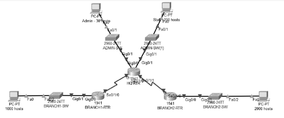 PC-PT
Admin - 30 heste
7C-PT
Staf 200 hosts
Fa0/1
Fa0/1
2960-2TT
ADMIN-SW
290-24TT
ADMIN-SW(1)
Gig0/1
ig0/1
igo/ Gig0/1
1941,
Se0/1/0
Seo0
Gig0/1 Gigo/0
1941
BRANCH1-RTR
Fa0
FaD/2
2960-24TT
Gig0/0 Gigyg60-24TT
Fa0/2
1941
BRANCH2-RTR
FaQ
PC-PT
2000 hosts
PC-PT
BRANCH1-SW
BRANCH2-SW
1000 hosts
