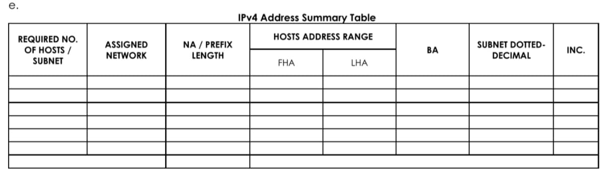 е.
IPV4 Address Summary Table
REQUIRED NO.
HOSTS ADDRESS RANGE
NA / PREFIX
OF HOSTS /
ASSIGNED
NETWORK
SUBNET DOTTED-
DECIMAL
ВА
INC.
LENGTH
SUBNET
FHA
LHA
