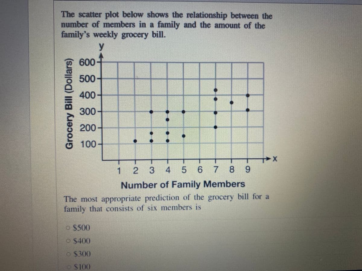 The scatter plot below shows the relationship between the
number of members in a family and the amount of the
family's weekly grocery bill.
y
600
500-
400-
300
200-
::
100-
| 2 3
4 5 6
7 8
Number of Family Members
The most appropriate prediction of the grocery bill for a
family that consists of six members is
$500
o$400
$300
OS100
Grocery Bill (Dollars)
9.
