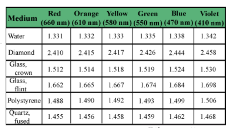 Red
Orange Yellow Green Blue Violet
(660 nm) (610 nm) (580 nm) (550 nm) (470 nm) (410 nm)
1.331
1.332 1.333
1.335
1.338
2.415
1.512 1.514 1.518 1.519
Glass,
1.662
1.665 1.667
1.674
flint
Polystyrene 1.488 1.490 1.492 1.493 1.499
Quartz,
1.455 1.456 1.458 1.459
fused
Medium
Water
Diamond 2.410
Glass,
crown
2.417
2.426 2.444
1.524
1.684
1.462
1.342
2.458
1.530
1.698
1.506
1.468