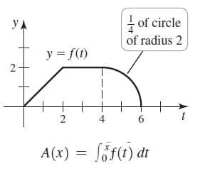 y A
i of circle
of radius 2
y = f(t)
4
6.
A(x) = föf(t) dt
2.
2.
