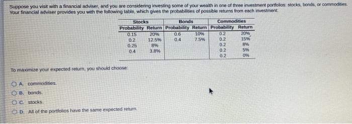 Suppose you visit with a financial adviser, and you are considering investing some of your wealth in one of three investment portfolios: stocks, bonds, or commodities.
Your financial adviser provides you with the following table, which gives the probabilities of possible returns from each investment:
Stocks
Bonds
Commodities
Probability Return Probability Return Probability Return
20%
15%
0.15
20%
0.6
10%
0.2
0.2
12.5%
0.4
7.5%
0.2
0.25
0.2
0.4
3.8%
0.2
0.2
0%
To maximize your expected return, you should choose
O A. commodities.
B. bonds.
OC. stocks.
OD. All of the portfolios have the same expected return
