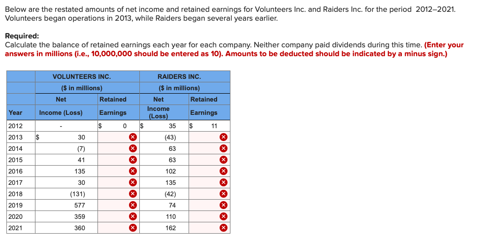 Below are the restated amounts of net income and retained earnings for Volunteers Inc. and Raiders Inc. for the period 2012-2021.
Volunteers began operations in 2013, while Raiders began several years earlier.
Required:
Calculate the balance of retained earnings each year for each company. Neither company paid dividends during this time. (Enter your
answers in millions (i.e., 10,000,000 should be entered as 10). Amounts to be deducted should be indicated by a minus sign.)
VOLUNTEERS INC.
RAIDERS INC.
($ in millions)
($ in millions)
Net
Retained
Net
Retained
Income
Year
Income (Loss)
Earnings
Earnings
(Loss)
2012
$
2
35
11
2013
$
30
(43)
2014
(7)
63
2015
41
63
(x
2016
135
102
2017
30
135
2018
(131)
(42)
2019
577
74
2020
359
110
2021
360
162
