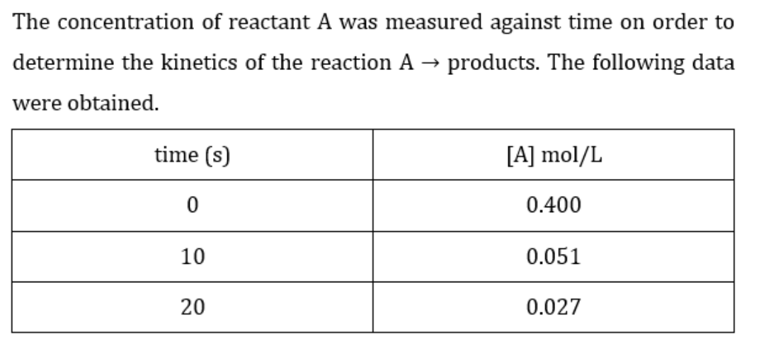 The concentration of reactant A was measured against time on order to
determine the kinetics of the reaction A → products. The following data
were obtained.
time (s)
[A] mol/L
0.400
10
0.051
20
0.027
