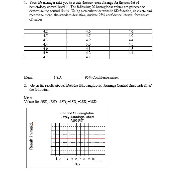 1. Your lab manager asks you to create the new control range for the new lot of
hematology control level 1. The following 20 hemoglobin values are gathered to
determine the control limits. Using a calculator or website SD function, calculate and
record the mean, the standard deviation, and the 95% confidence interval for this set
of values.
4.2
4.7
4.3
4.6
4.7
4.9
4.6
4.0
4.4
4.4
5.0
4.5
4.0
4.1
4.8
4.4
4.9
4.7
4.2
4.7
Mean:
1 SD:
95% Confidence range:
2. Given the results above, label the following Levey-Jennings Control chart with all of
the following:
Mean
Values for -3SD, -2SD, -1SD, +1SD, +2SD, +3SD
Control 1 Hemoglobin
Levey-Jennings chart
AUGUST
1 2
4 5 67 8 9 10..
Day
Result in mg/dL
