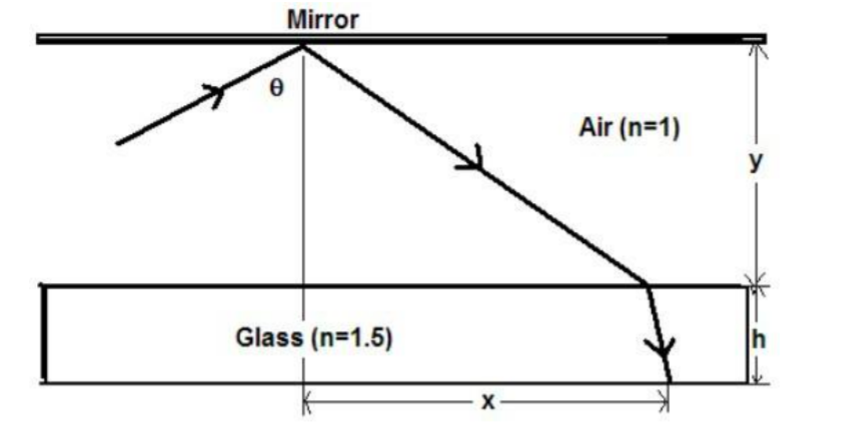 Ꮎ
Mirror
Glass (n=1.5)
X
Air (n=1)
y