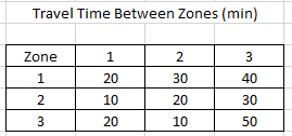 Travel Time Between Zones (min)
Zone
2
1
20
30
40
2.
10
20
30
20
10
50
