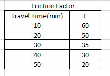 Friction Factor
Travel Time(min)
10
60
20
50
30
35
40
30
50
20
