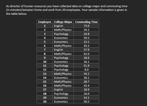 As director of human resources you have collected data on college major and commuting time
(in minutes) between home and work from 20 employees. Your sample information is given in
the table below.
Employee College Major Commuting Time
1
English
2
3
4
5
6
7
8
9
10
11
12
13
14
15
16
17
18
19
20
Math/Physics
Psychology
Economics
Economics
Math/Physics
English
Math/Physics
Psychology
Economics
Psychology
Psychology
Math/Physics
Economics
Math/Physics
Math/Physics
English
Psychology
Economics
Economics
75.0
34.2
20.8
59.5
15.1
43.3
37.9
62.0
18.6
16.1
51.9
8.0
34.2
30.1
28.7
42.4
18.9
26.0
14.1
30.5
