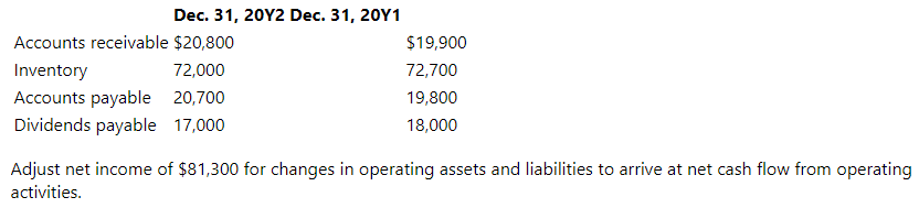 Dec. 31, 20Y2 Dec. 31, 20Y1
Accounts receivable $20,800
$19,900
Inventory
72,000
72,700
Accounts payable 20,700
Dividends payable 17,000
19,800
18,000
Adjust net income of $81,300 for changes in operating assets and liabilities to arrive at net cash flow from operating
activities.
