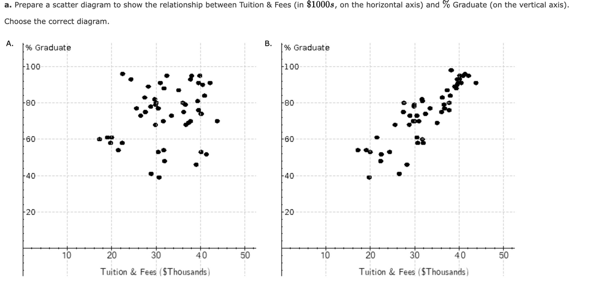 a. Prepare a scatter diagram to show the relationship between Tuition & Fees (in $1000s, on the horizontal axis) and % Graduate (on the vertical axis).
Choose the correct diagram.
A.
% Graduate
100
F80
-60
-40
20
10
LI
20
30
Tuition & Fees ($Thousands)
40
50
B.
% Graduate
100
-80
-60
-40
20
10
20
30
Tuition & Fees ($Thousands)
40
50