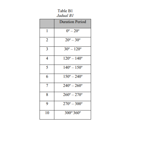 Table B1
Jadual B1
Duration Period
1
0° – 20°
20° – 30°
3
30° – 120°
4
120° – 140°
5
140° – 150°
6.
150° – 240°
7
240° – 260°
8
260° – 270°
9.
270° – 300°
10
300° 360°
