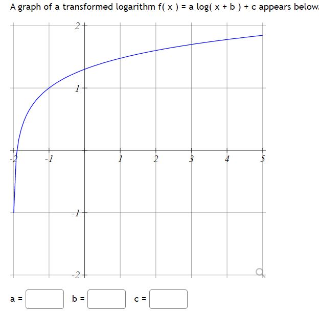 A graph of a transformed logarithm f( x ) = a log( x + b ) + c appears below.
4
-1
-2-
a =
b =
C =
2,
