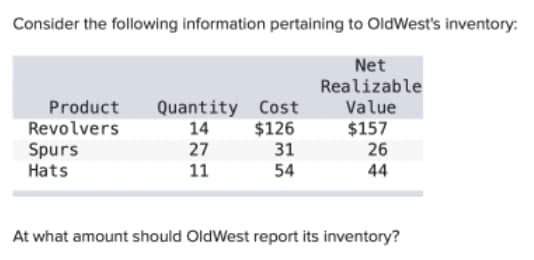 Consider the following information pertaining to OldWest's inventory:
Net
Realizable
Value
$157
26
44
Product
Revolvers
Quantity Cost
$126
31
54
14
27
Spurs
Hats
11
At what amount should OldWest report its inventory?
