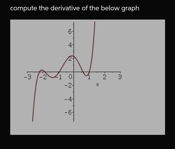 compute the derivative of the below graph
4
1 0
-2
-3
3.
-4
-6
2-
2.
