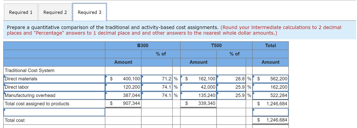 Required 1
Required 2
Required 3
Prepare a quantitative comparison of the traditional and activity-based cost assignments. (Round your intermediate calculations to 2 decimal
places and "Percentage" answers to 1 decimal place and and other answers to the nearest whole dollar amounts.)
B300
T500
Total
% of
% of
Amount
Amount
Amount
Traditional Cost System
Direct materials
2$
400,100
71.2 %
$
162,100
28.8 %
$
562,200
Direct labor
120,200
74.1 %
42,000
25.9 %
162,200
Manufacturing overhead
387,044
74.1 %
135,240
25.9 %
522,284
Total cost assigned to products
2$
907,344
$
339,340
$
1,246,684
Total cost
$
1,246,684
