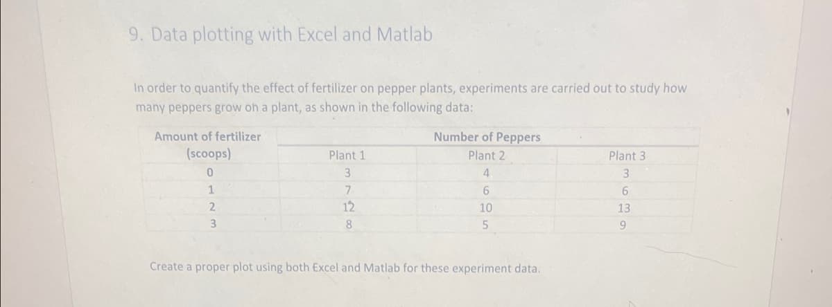 9. Data plotting with Excel and Matlab
In order to quantify the effect of fertilizer on pepper plants, experiments are carried out to study how
many peppers grow oh a plant, as shown in the following data:
Amount of fertilizer
(scoops)
0
1
2
3
Plant 1
3
7
12
8
Number of Peppers
Plant 2
4
6
10
5
Create a proper plot using both Excel and Matlab for these experiment data.
Plant 3
3
6
13
9