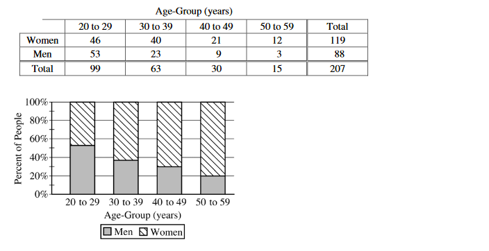 Age-Group (years)
20 to 29
30 to 39
40 to 49
50 to 59
Total
Women
46
40
21
12
119
Men
53
23
9
3
88
Total
99
63
30
15
207
100%-
80%
60%
40%
20%
0%
20 to 29 30 to 39 40 to 49 50 to 59
Age-Group (years)
O Men NWomen
