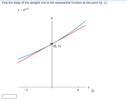 Find the slope of the tangent line to the exponential function at the point (0, 1).
y- e/3
y
(0, 1)
-1
