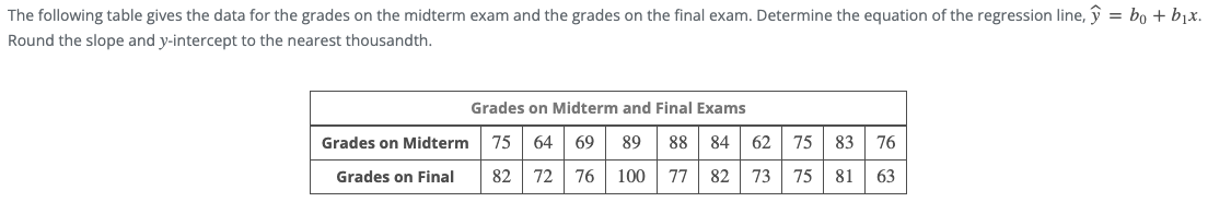 The following table gives the data for the grades on the midterm exam and the grades on the final exam. Determine the equation of the regression line, y = bo + b₁x.
Round the slope and y-intercept to the nearest thousandth.
Grades on Midterm and Final Exams
Grades on Midterm
75 83 76
75 64 69 89 88 84 62
82 72 76 100
Grades on Final
77 82 73 75 81 63