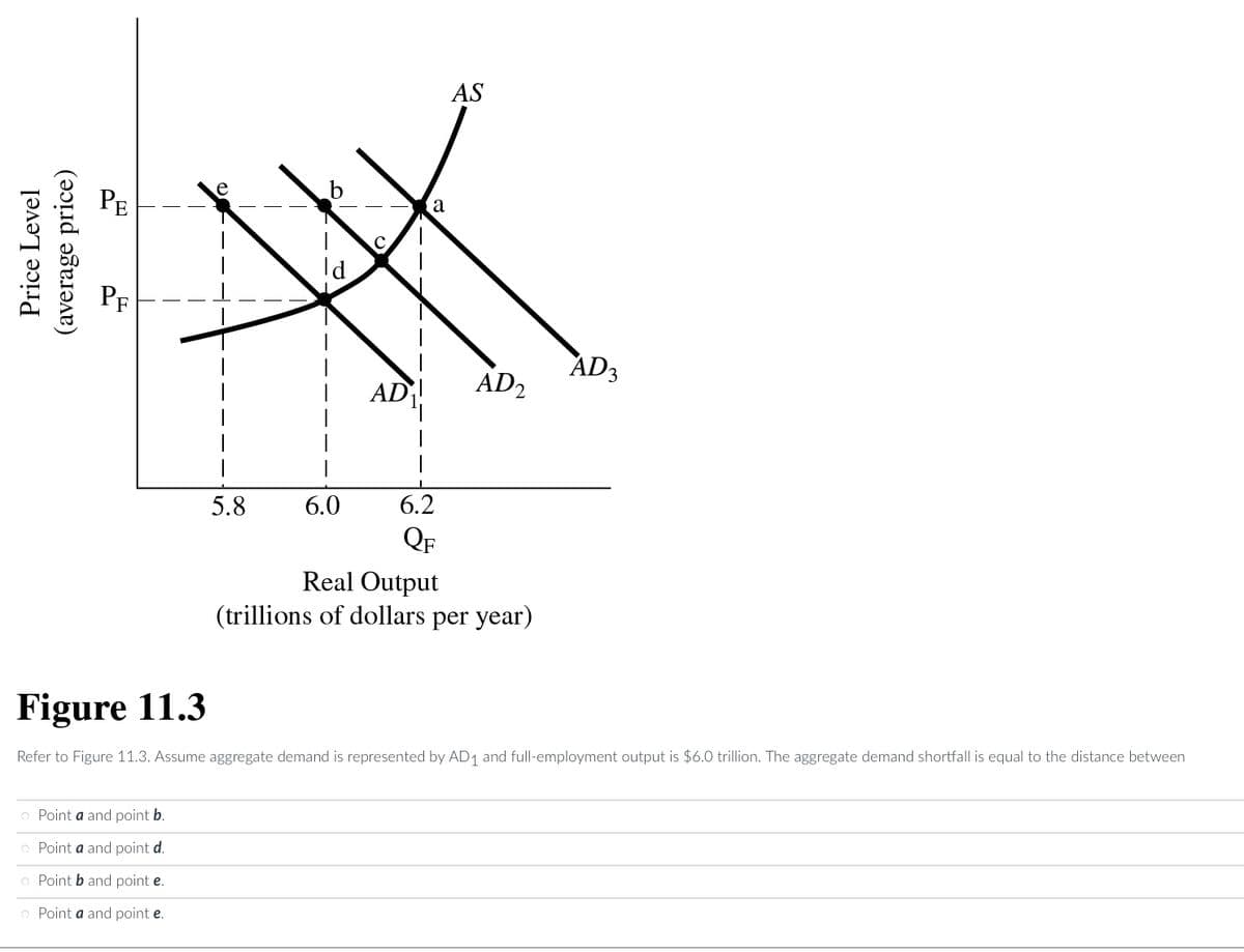 Price Level
(average price)
PE
5.8
o Point a and point b.
o Point a and point d.
o Point b and point e.
o Point a and point e.
AD
a
6.0 6.2
QF
AS
AD2
Real Output
(trillions of dollars per year)
AD3
Figure 11.3
Refer to Figure 11.3. Assume aggregate demand is represented by AD₁ and full-employment output is $6.0 trillion. The aggregate demand shortfall is equal to the distance between