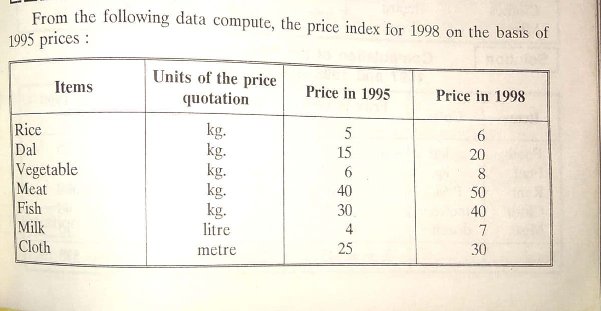 From the following data compute, the price index for 1998 on the basis of
1995 prices :
Units of the price
Items
Price in 1995
Price in 1998
quotation
Rice
Dal
Vegetable
Meat
Fish
Milk
Cloth
kg.
kg.
kg.
kg.
kg.
litre
6.
15
20
6.
8.
40
50
30
40
4
7
metre
30
25
