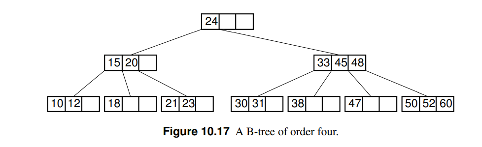 24
15 20
33 45 48
10 12
21 23
30 31
38
|47
50 52 60
18
Figure 10.17 A B-tree of order four.
