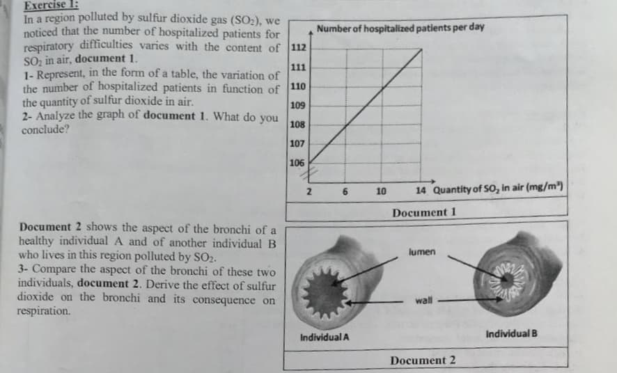 Exercise 1:
In a region polluted by sulfur dioxide gas (SO2), we
noticed that the number of hospitalized patients for
respiratory difliculties varies with the content of 112
SO, in air, document 1.
1- Represent, in the form of a table, the variation of
the number of hospitalized patients in function of 110
the quantity of sulfur dioxide in air.
2- Analyze the graph of document 1. What do you
conclude?
Number of hospitalized patients per day
111
109
108
107
106
10
14 Quantity of so, in air (mg/m)
2
Document 1
Document 2 shows the aspect of the bronchi of a
healthy individual A and of another individual B
who lives in this region polluted by SO2.
3- Compare the aspect of the bronchi of these two
individuals, document 2. Derive the effect of sulfur
dioxide on the bronchi and its consequence on
lumen
wall
respiration.
Individual B
Individual A
Document 2
