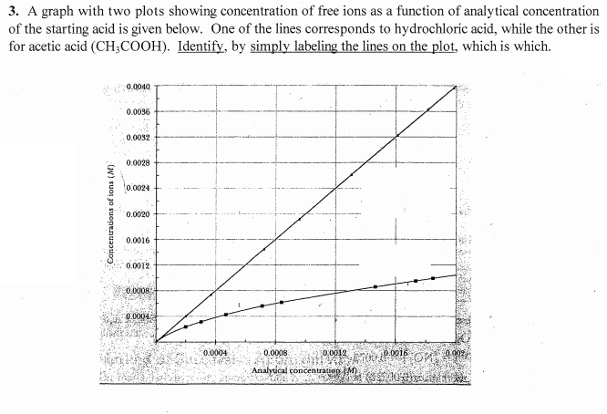 3. A graph with two plots showing concentration of free ions as a function of analytical concentration
of the starting acid is given below. One of the lines corresponds to hydrochloric acid, while the other is
for acetic acid (CH3COOH). Identify, by simply labeling the lines on the plot, which is which.
0.0040
0.0036
0.0032
0.0028
0.0024
0.0020
0.0016
0.0012
0.0008
0.0004.
0.0004
0.0008
0.0012
0.0016
Analyical concentration M)
Concentrations of ions (M)
