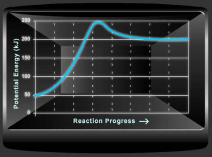 Potential Energy (kJ)
250
200
150
100
50
Reaction Progress →