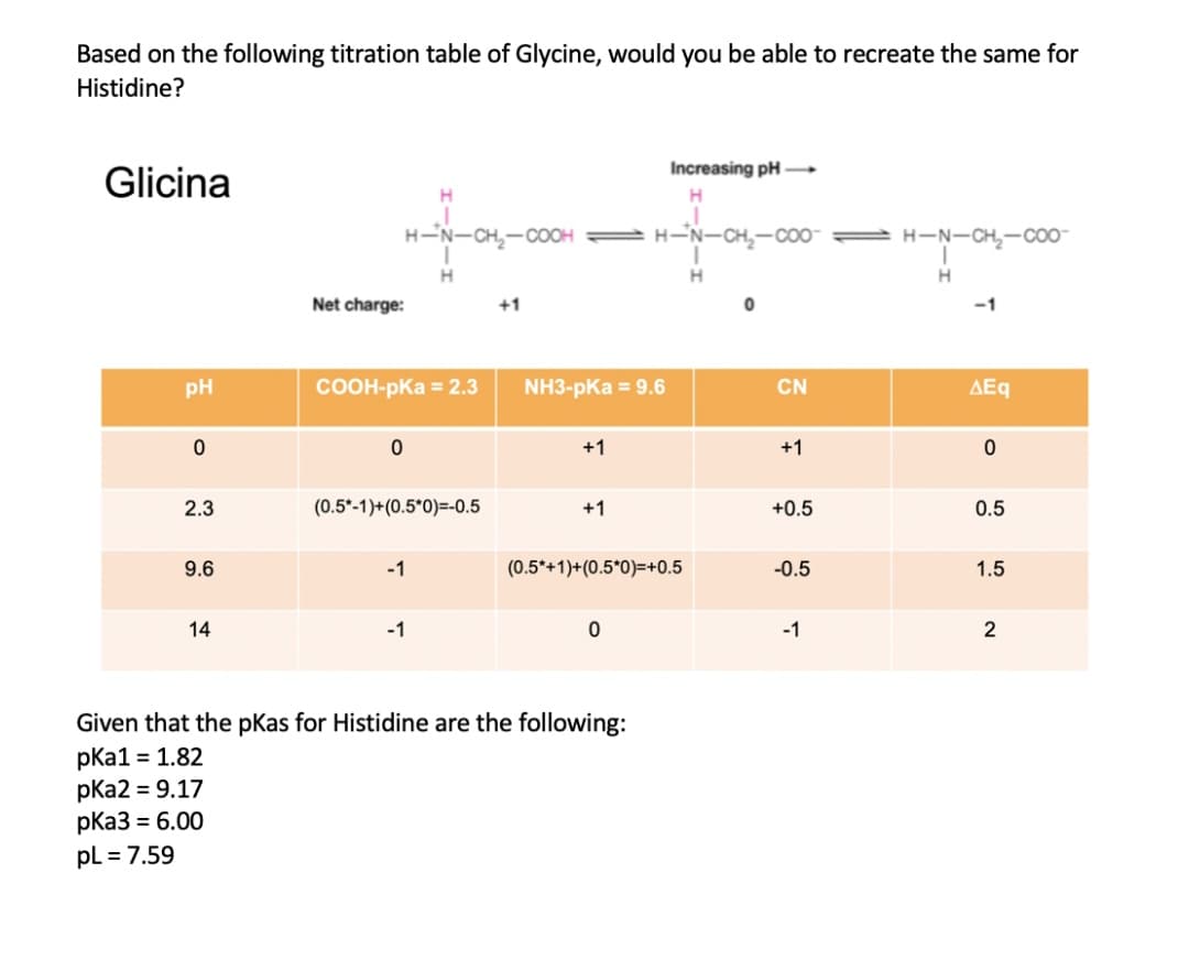 Based on the following titration table of Glycine, would you be able to recreate the same for
Histidine?
Increasing pH –
Glicina
H
H-N-CH,-COOH = H-N-CH,-CO0- = H-N-CH,-coo-
H
H
Net charge:
+1
-1
pH
COOH-pKa = 2.3
NH3-pKa = 9.6
CN
ΔΕ
+1
+1
2.3
(0.5*-1)+(0.5*0)=-0.5
+1
+0.5
0.5
9.6
-1
(0.5*+1)+(0.5*0)=+0.5
-0.5
1.5
14
-1
-1
2
Given that the pKas for Histidine are the following:
pka1 = 1.82
pKa2 = 9.17
pКа3 %3D 6.00
pl = 7.59

