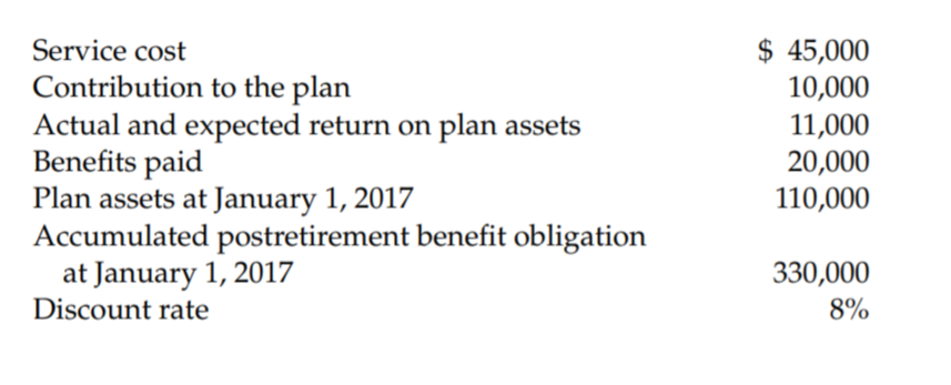 $ 45,000
10,000
Service cost
Contribution to the plan
Actual and expected return on plan assets
Benefits paid
Plan assets at January 1, 2017
Accumulated postretirement benefit obligation
at January 1, 2017
Discount rate
11,000
20,000
110,000
330,000
8%
