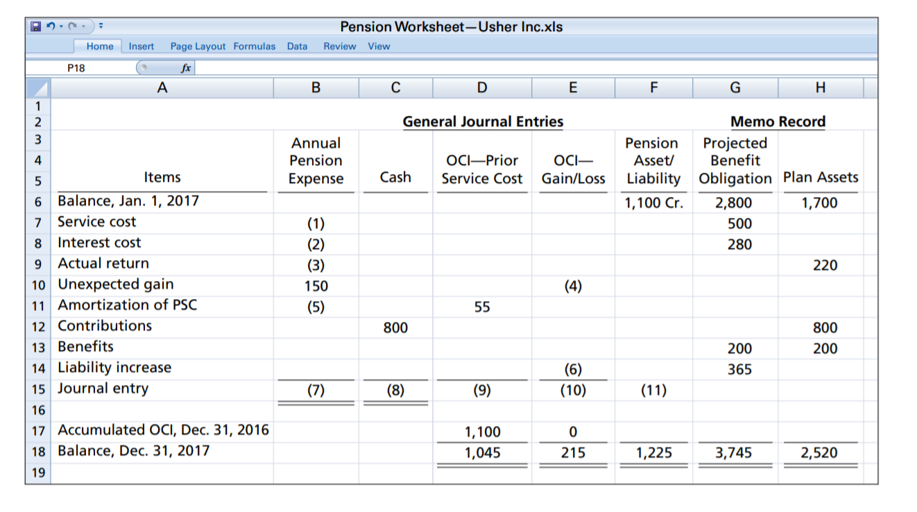 Pension Worksheet-Usher Inc.xls
Home
Insert
Page Layout Formulas
Data
Review
View
P18
fx
A
В
E
F
1
2
General Journal Entries
Memo Record
Annual
Projected
Benefit
Pension
4
Pension
OCI–Prior
OCI-
Asset/
Items
Expense
Cash
Service Cost
Gain/Loss
Liability Obligation Plan Assets
6 Balance, Jan. 1, 2017
Service cost
1,100 Cr.
2,800
1,700
(1)
(2)
(3)
7
500
8
Interest cost
280
Actual return
220
10 Unexpected gain
150
(4)
11 Amortization of PSC
(5)
55
12 Contributions
800
800
13 Benefits
200
200
14 Liability increase
15 Journal entry
(6)
(10)
365
(7)
(8)
(9)
(11)
16
17 Accumulated OCI, Dec. 31, 2016
1,100
18 Balance, Dec. 31, 2017
1,045
215
1,225
3,745
2,520
19
이
