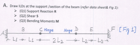 A. Draw ILDS at the support /section of the beam (refer data sheet& Fig 1):
> (Q1) Support Reaction R
> (Q2) Shear S
> (Q3) Bending Moments M
トF [Fg]
E
C Hinge
Hinge
L2L2
