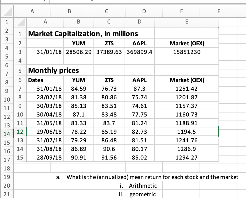 A
В
C
D
F
1
A
В
E
2
Market Capitalization, in millions
3
YUM
ZTS
AAPL
Market (OEX)
4
3
31/01/18 28506.29 37389.63 369899.4
15851230
4
5 Monthly prices
7
6 Dates
YUM
ZTS
AAPL
Market (OEX)
8
7
31/01/18
84.59
76.73
87.3
1251.42
9.
8
28/02/18
81.38
80.86
75.74
1201.87
10
9
11
30/03/18
85.13
83.51
74.61
1157.37
12
10
30/04/18
87.1
83.48
77.75
1160.73
11
31/05/18
81.33
83.7
81.24
1188.91
13
12
29/06/18
78.22
85.19
82.73
1194.5
14
31/07/18
31/08/18
13
79.29
86.48
81.51
1241.76
15
14
86.89
90.6
80.17
1286.9
16
17
15
28/09/18
90.91
91.56
85.02
1294.27
18
19
What is the (annualized) mean return for each stock and the market
i. Arithmetic
ii. geometric
20
21
