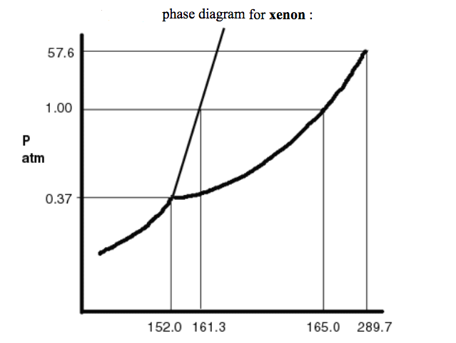 phase diagram for xenon :
57.6
1.00
atm
0.37
152.0 161.3
165.0
289.7
P.
