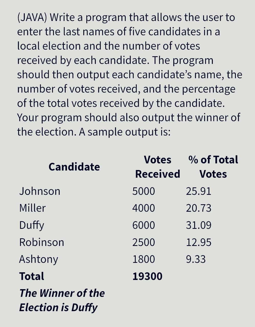 (JAVA) Write a program that allows the user to
enter the last names of five candidates in a
local election and the number of votes
received by each candidate. The program
should then output each candidate's name, the
number of votes received, and the percentage
of the total votes received by the candidate.
Your program should also output the winner of
the election. A sample output is:
Votes
% of Total
Candidate
Received
Votes
Johnson
5000
25.91
Miller
4000
20.73
Duffy
6000
31.09
Robinson
2500
12.95
Ashtony
1800
9.33
Total
19300
The Winner of the
Election is Duffy
