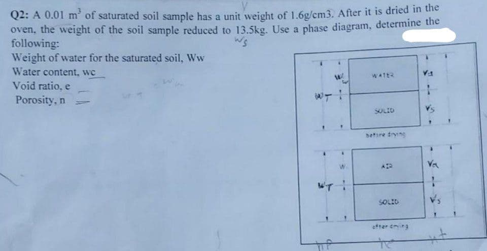 Q2: A 0.01 m' of saturated soil sample has a unit weight of 1.6g/cm3. After it is dried in the
oven, the weight of the soil sample reduced to 13.5kg. Use a phase diagram, determine the
following:
Weight of water for the saturated soil, Ww
Water content, wc
Ws
WATER
Void ratio, e
Porosity, n
SOLID
befare trng
W.
Va
SOLID
efter ening
