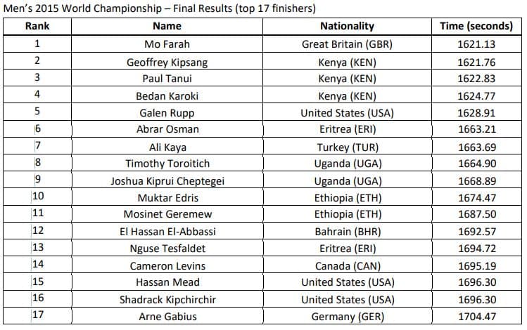 Men's 2015 World Championship- Final Results (top 17 finishers)
Rank
Name
Nationality
Time (seconds)
1
Mo Farah
Great Britain (GBR)
1621.13
2
Geoffrey Kipsang
Kenya (KEN)
Kenya (KEN)
Kenya (ΚEN)
1621.76
3
Paul Tanui
1622.83
4
Bedan Karoki
1624.77
Galen Rupp
United States (USA)
1628.91
Abrar Osman
Eritrea (ERI)
1663.21
7
Ali Kaya
Turkey (TUR)
1663.69
8
Timothy Toroitich
Uganda (UGA)
1664.90
Uganda (UGA)
Ethiopia (ETH)
Ethiopia (ETH)
Joshua Kiprui Cheptegei
1668.89
10
Muktar Edris
1674.47
11
Mosinet Geremew
1687.50
12
El Hassan El-Abbassi
Bahrain (BHR)
1692.57
13
Nguse Tesfaldet
Eritrea (ERI)
1694.72
14
Cameron Levins
Canada (CAN)
1695.19
15
Hassan Mead
United States (USA)
1696.30
16
Shadrack Kipchirchir
United States (USA)
1696.30
17
Arne Gabius
Germany (GER)
1704.47
