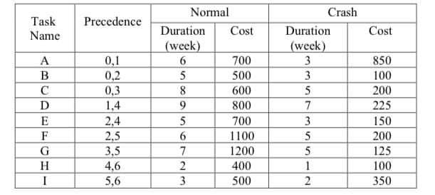 Normal
Crash
Task
Precedence
Name
Duration
Cost
Duration
Cost
(week)
(week)
A
700
0,1
0,2
0,3
1,4
6
3
850
B
5
500
3
100
C
8.
600
200
D
800
7
225
E
700
2,4
2,5
3,5
4,6
5,6
5
3
150
F
6.
1100
5
200
G
7
1200
125
H
400
1
100
I
3
500
2
350
