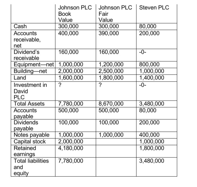 Johnson PLC | Johnson PLC
Вook
Value
300,000
400,000
Steven PLC
Fair
Value
300,000
390,000
80,000
200,000
Cash
Accounts
receivable,
net
Dividend's
receivable
Equipment-net 1,000,000
Building-net
Land
160,000
160,000
-0-
2,000,000
1,600,000
1,200,000
2,500,000
1,800,000
800,000
1,000,000
1,400,000
?
-0-
Investment in
David
PLC
Total Assets
Accounts
payable
Dividends
рayable
Notes payable
Capital stock
Retained
earnings
Total liabilities
7,780,000
500,000
8,670,000
500,000
3,480,000
80,000
100,000
100,000
200,000
1,000,000
2,000,000
4,180,000
400,000
1,000,000
1,800,000
1,000,000
7,780,000
3,480,000
and
equity
