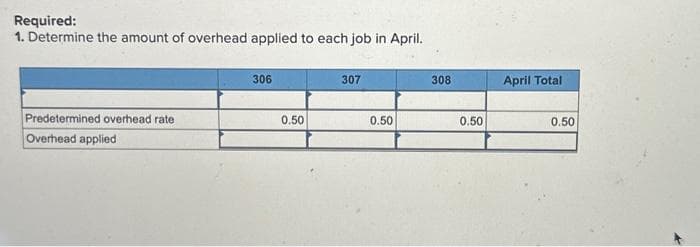 Required:
1. Determine the amount of overhead applied to each job in April.
Predetermined overhead rate
Overhead applied
306
0.50
307
0.50
308
0.50
April Total
0.50