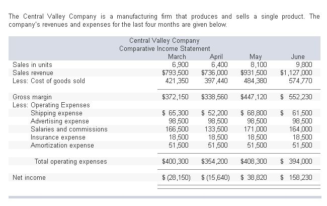 The Central Valley Company is a manufacturing firm that produces and sells a single product. The
company's revenues and expenses for the last four months are given below.
Sales in units
Sales revenue
Less: Cost of goods sold
Gross margin
Less: Operating Expenses
Shipping expense
Advertising expense
Salaries and commissions.
Insurance expense
Amortization expense
Total operating expenses
Net income
Central Valley Company
Comparative Income Statement
March
April
6,900
$793,500 $736,000
421,350
397,440
$372,150
$338,560
$ 65,300
$ 52,200
98,500
98,500
166,500
133,500
18,500
18,500
51,500
51,500
$400,300
$354,200
$ (28,150) $ (15,640)
6,400
May
8,100
$931,500
484,380
$447,120
$ 68,800
98,500
171,000
June
9,800
$1,127,000
574,770
$ 552,230
$ 61,500
98,500
164,000
18,500
18,500
51,500
51,500
$408,300 $ 394,000
$ 38,820 $ 158,230