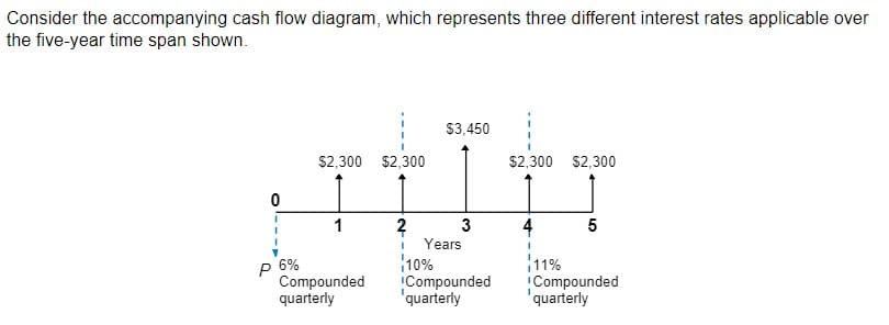 Consider the accompanying cash flow diagram, which represents three different interest rates applicable over
the five-year time span shown.
p 6%
$2,300 $2,300
1
Compounded
quarterly
2
$3,450
3
Years
10%
Compounded
quarterly
$2,300 $2,300
4
I
11%
5
Compounded
quarterly