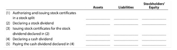 Stockholders'
Equity
Assets
Liabilities
(1) Authorizing and issuing stock certificates
in a stock split
(2) Declaring a stock dividend
(3) Issuing stock certificates for the stock
dividend declared in (2)
(4) Declaring a cash dividend
(5) Paying the cash dividend declared in (4)
