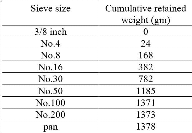 Sieve size
Cumulative retained
weight (gm)
3/8 inch
No.4
24
No.8
168
No.16
382
No.30
782
No.50
1185
No.100
1371
No.200
1373
pan
1378
