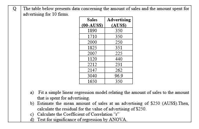 Q The table below presents data concerning the amount of sales and the amount spent for
advertising for 10 firms.
Advertising
(AUSS)
350
Sales
(00-AUS$)
1890
1710
350
2000
250
1825
351
2007
225
1120
440
2212
231
2147
262
3040
96.9
1650
350
a) Fit a simple linear regression model relating the amount of sales to the amount
that is spent for advertising.
b) Estimate the mean amount of sales at an advertising of $250 (AUS$).Then,
calculate the residual for the value of advertising of $250.
c) Calculate the Coefficient of Correlation "r"
d) Test for significance of regression by ANOVA.

