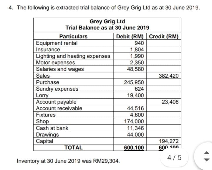 4. The following is extracted trial balance of Grey Grig Ltd as at 30 June 2019.
Grey Grig Ltd
Trial Balance as at 30 June 2019
Particulars
Debit (RM) Credit (RM)
Equipment rental
Insurance
940
Lighting and heating expenses
Motor expenses
Salaries and wages
Sales
Purchase
1,804
1,990
2,350
48,580
382,420
245,950
624
Sundry expenses
Lorry
Account payable
19,400
23,408
Account receivable
44,516
4,600
174,000
Fixtures
Shop
Cash at bank
Drawings
Сapital
11,346
44,000
194,272
600 100
ТОTAL
600.100
4/5
Inventory at 30 June 2019 was RM29,304.

