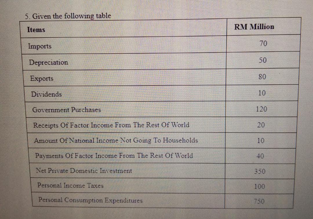 5. Given the following table
RM Million
Items
70
Imports
50
Depreciation
Exports
80
Dividends
10
Government Purchases
120
Receipts Of Factor Income From The Rest Of World
20
Amount Of National Income Not Going To Households
10
Payments Of Factor Income From The Rest Of World
40
Net Private Domestic Investment
350
Personal Income Taxes
100
Personal Consumption Expenditures
750
