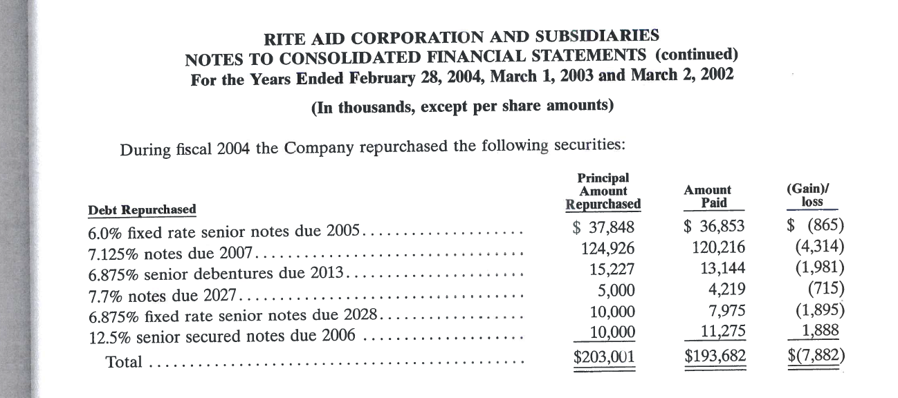 RITE AID CORPORATION AND SUBSIDIARIES
NOTES TO CONSOLIDATED FINANCIAL STATEMENTS (continued)
For the Years Ended February 28, 2004, March 1, 2003 and March 2, 2002
(In thousands, except per share amounts)
During fiscal 2004 the Company repurchased the following securities:
Principal
Amount
(Gain)/
loss
Amount
Paid
Repurchased
Debt Repurchased
(865)
(4,314)
(1,981)
(715)
(1,895)
1,888
$(7,882)
$ 36,853
120,216
13,144
4,219
7,975
11,275
37,848
124,926
15,227
6.0% fixed rate senior notes due 2005
7.125% notes due 2007...
6.875% senior debentures due 2013..
5,000
10,000
10,000
7.7% notes due 2027.....
6.875% fixed rate senior notes due 2028
12.5% senior secured notes due 2006
$193,682
$203,001
Total
